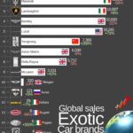 Rynek aut „egzotycznych” rośnie, choć spada…